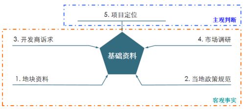 房地產(chǎn)前期策劃與營銷策劃全流程解析