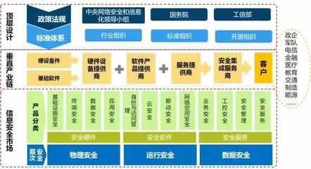 政策引領、產(chǎn)業(yè)鏈協(xié)同與挑戰(zhàn)并存 我國網(wǎng)絡信息安全產(chǎn)業(yè)深度解讀